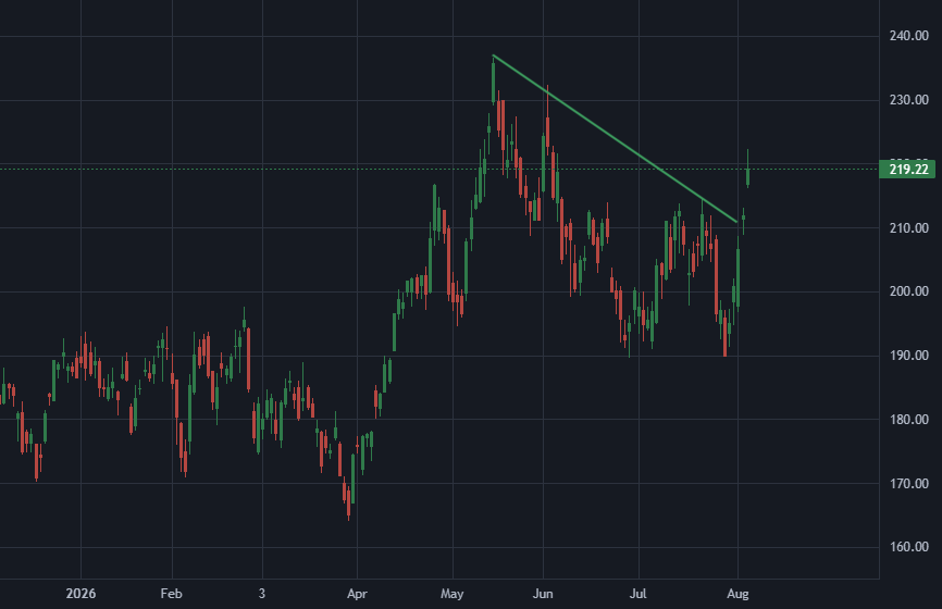 Chart for NVDA
