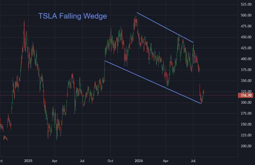 Chart for TSLA