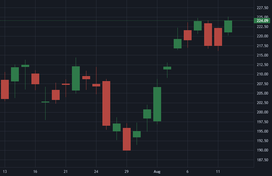 Chart for NVDA