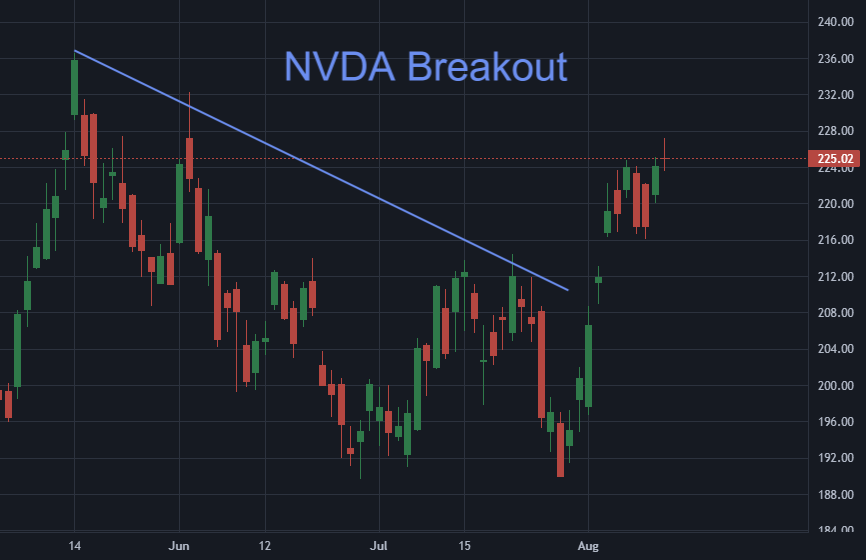 Chart for NVDA