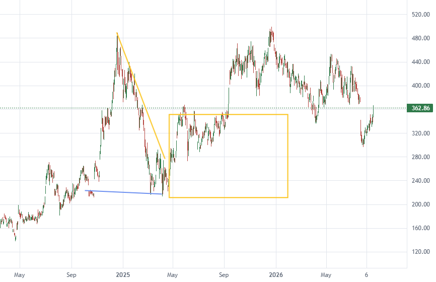 Chart for TSLA