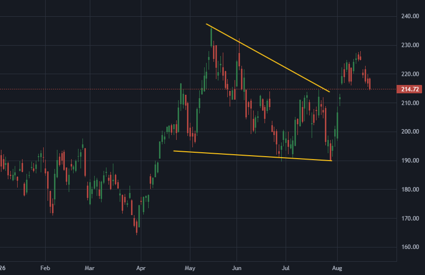 Chart for NVDA