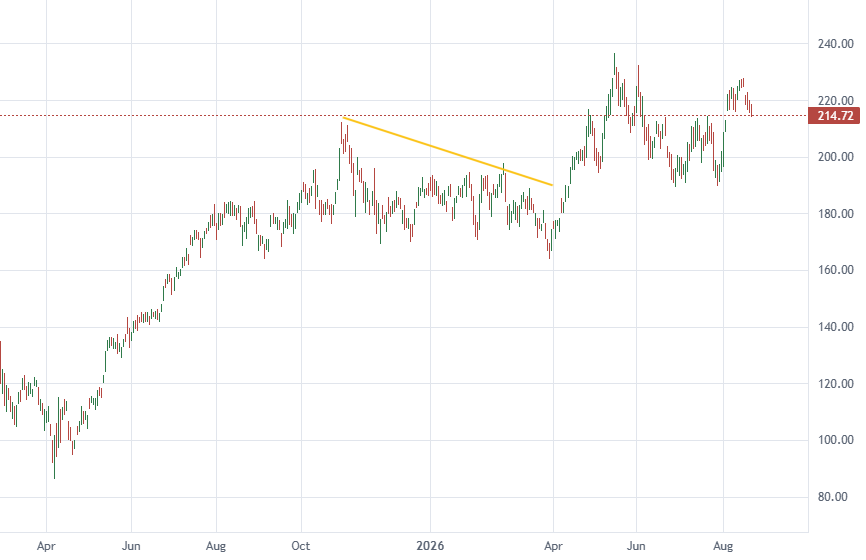 Chart for NVDA