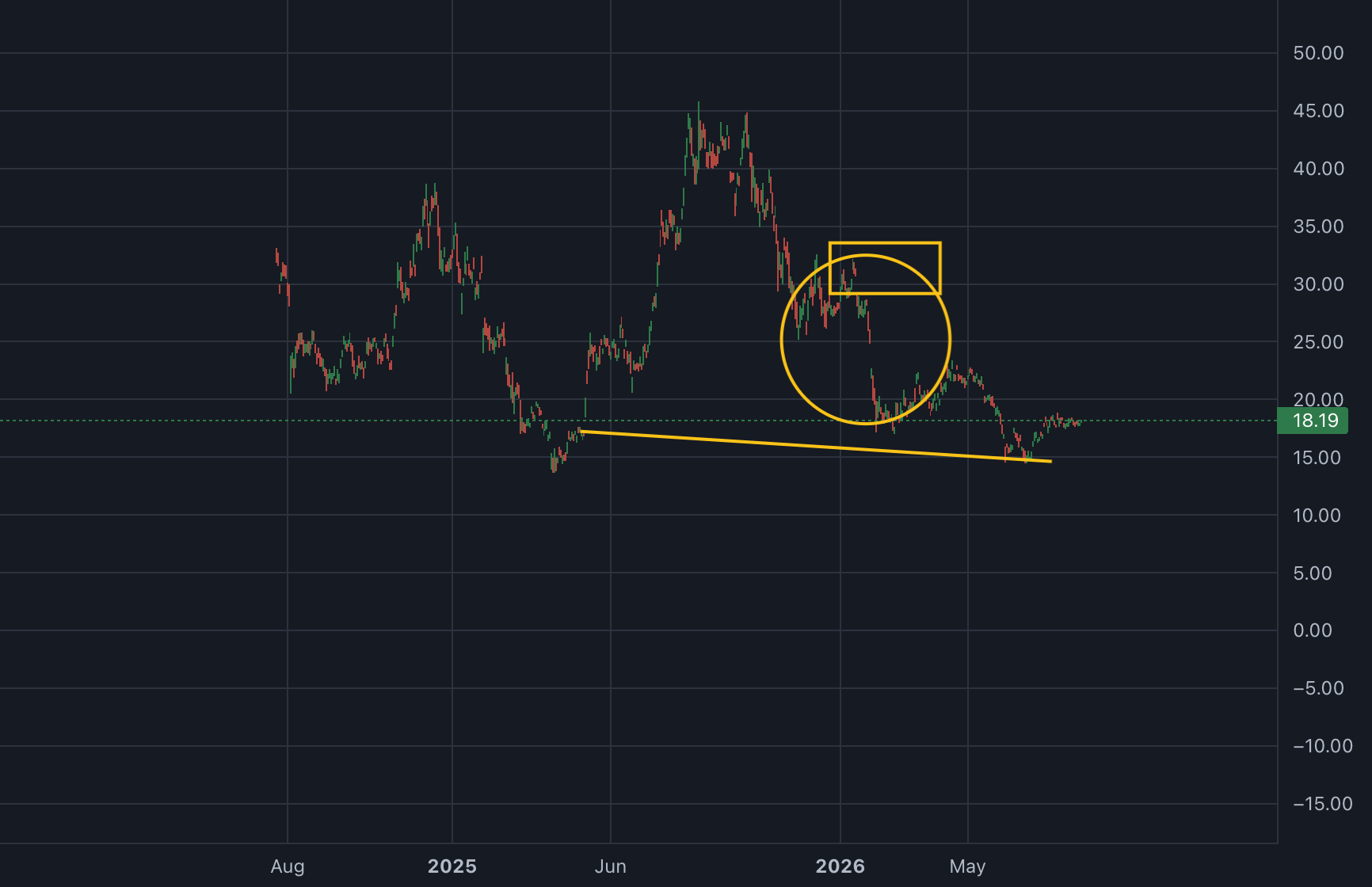 Chart for ETH