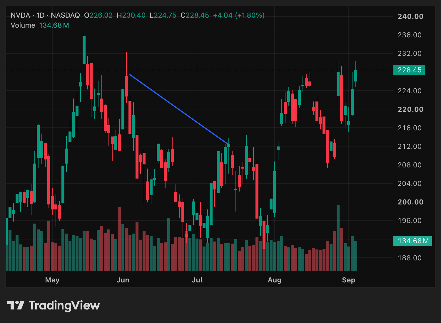 Chart for NVDA