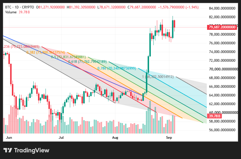 Chart for BTC