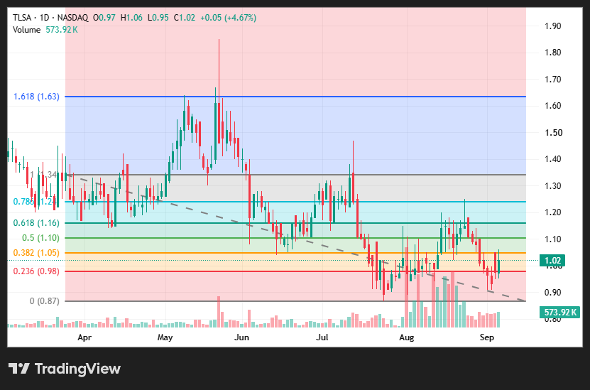 Chart for TLSA