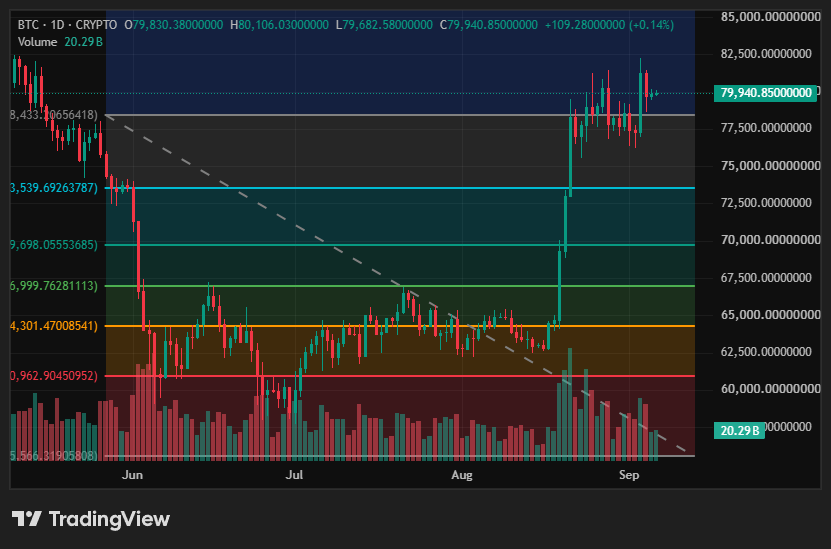 Chart for BTC