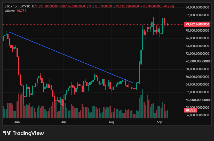 Chart for BTC