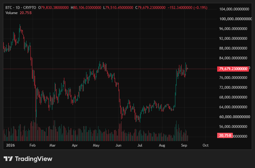 BTC chart