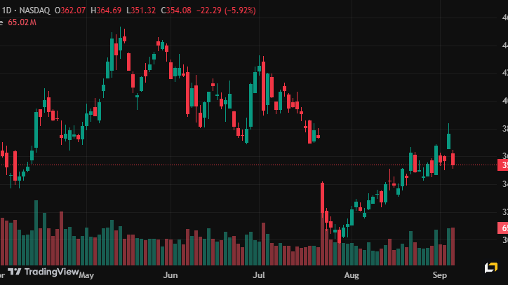Chart for TSLA
