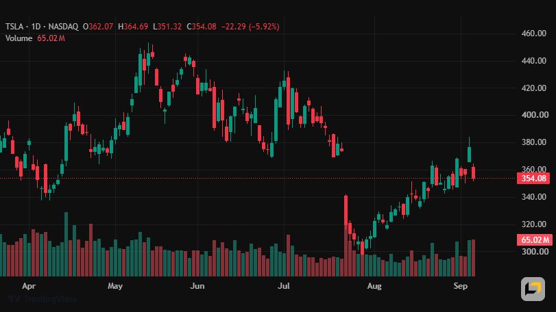 Chart for TSLA