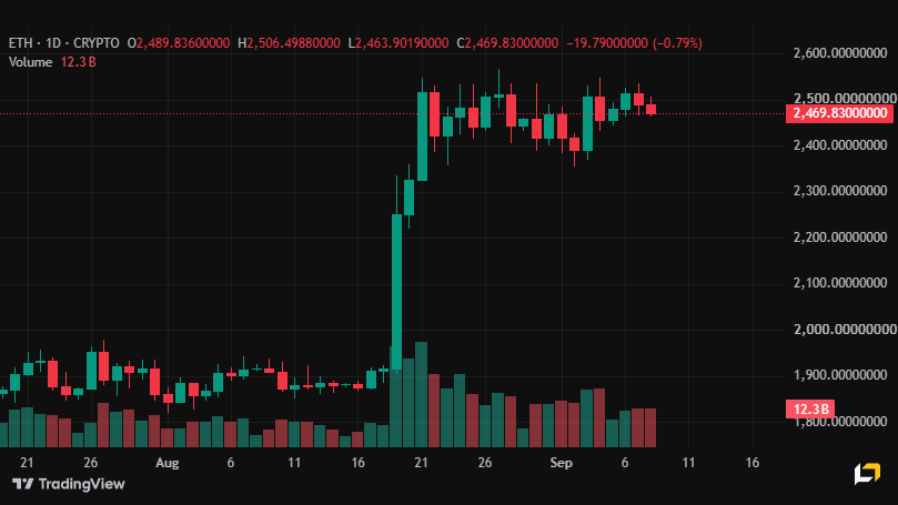 Chart for ETH