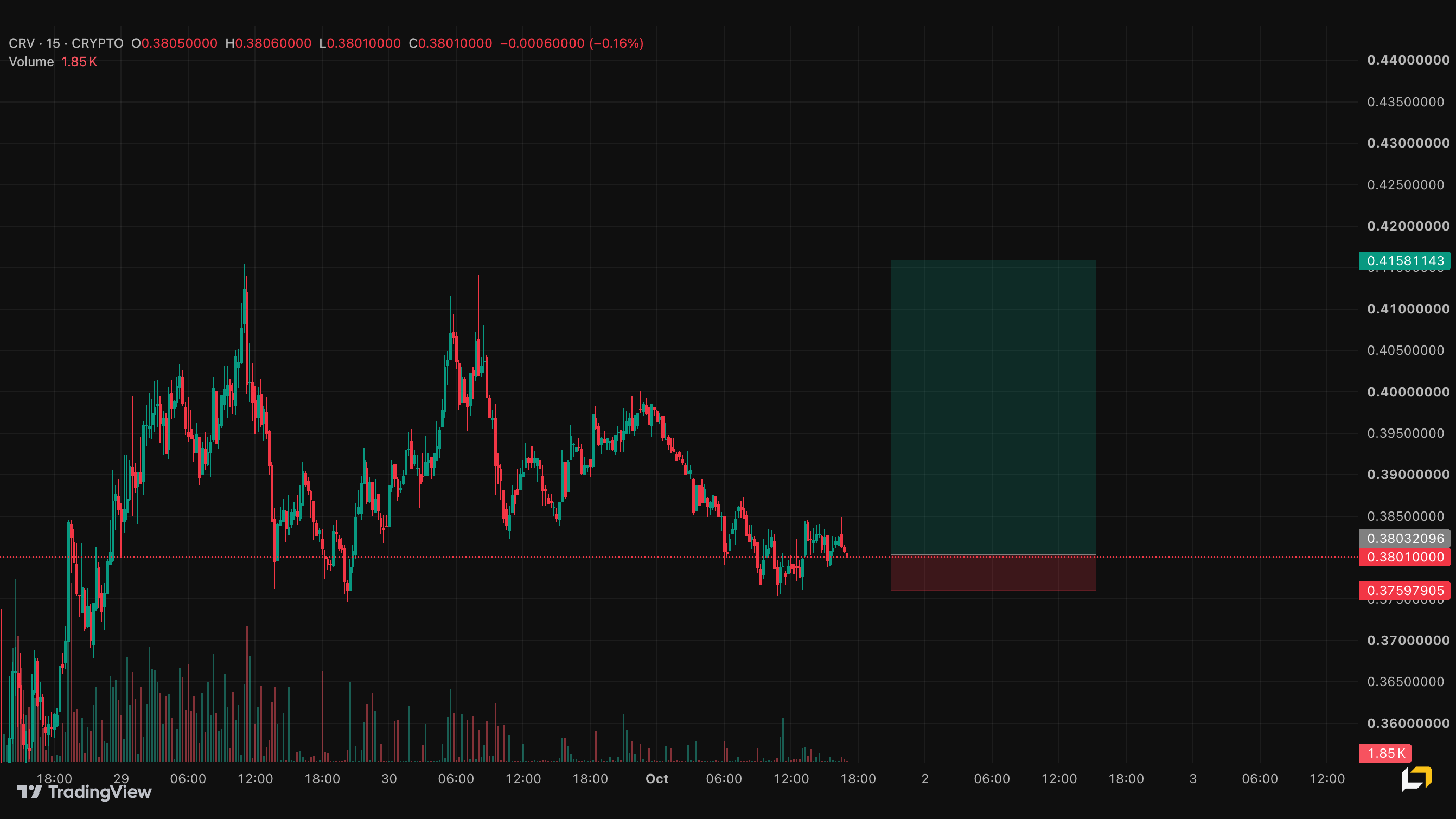 Chart for CRV