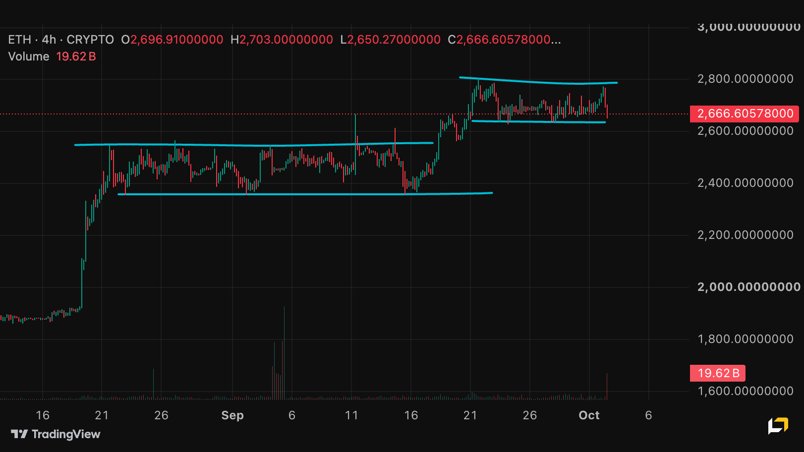 Chart for ETH