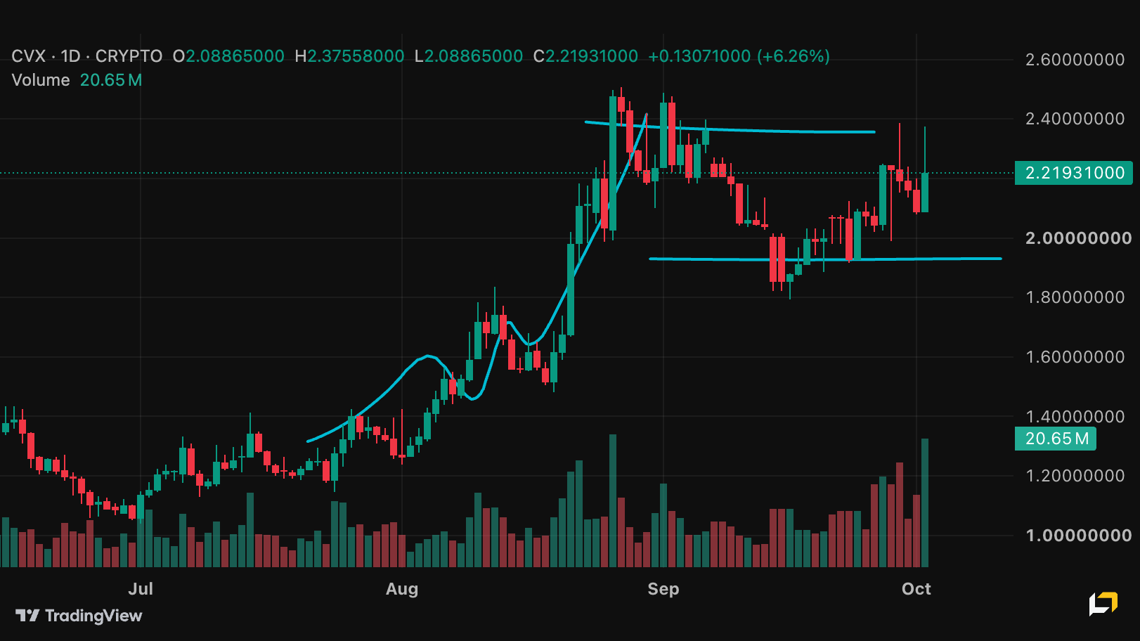 CVX chart