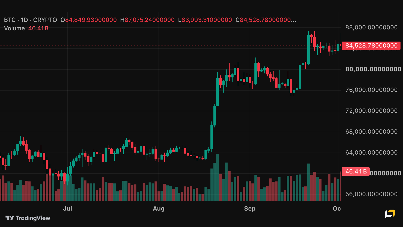 Chart for BTC