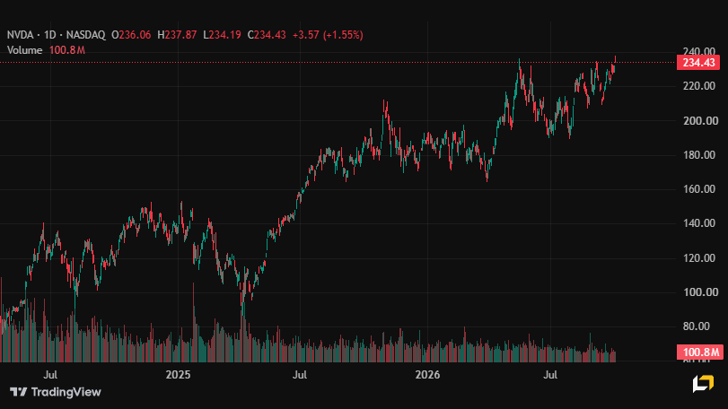 Chart for NVDA